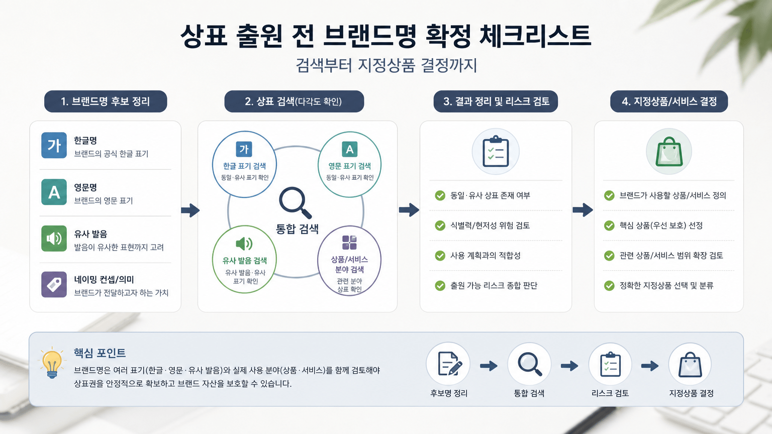 상표 검색이 여러 표기와 분야를 함께 확인하는 과정임을 보여주기