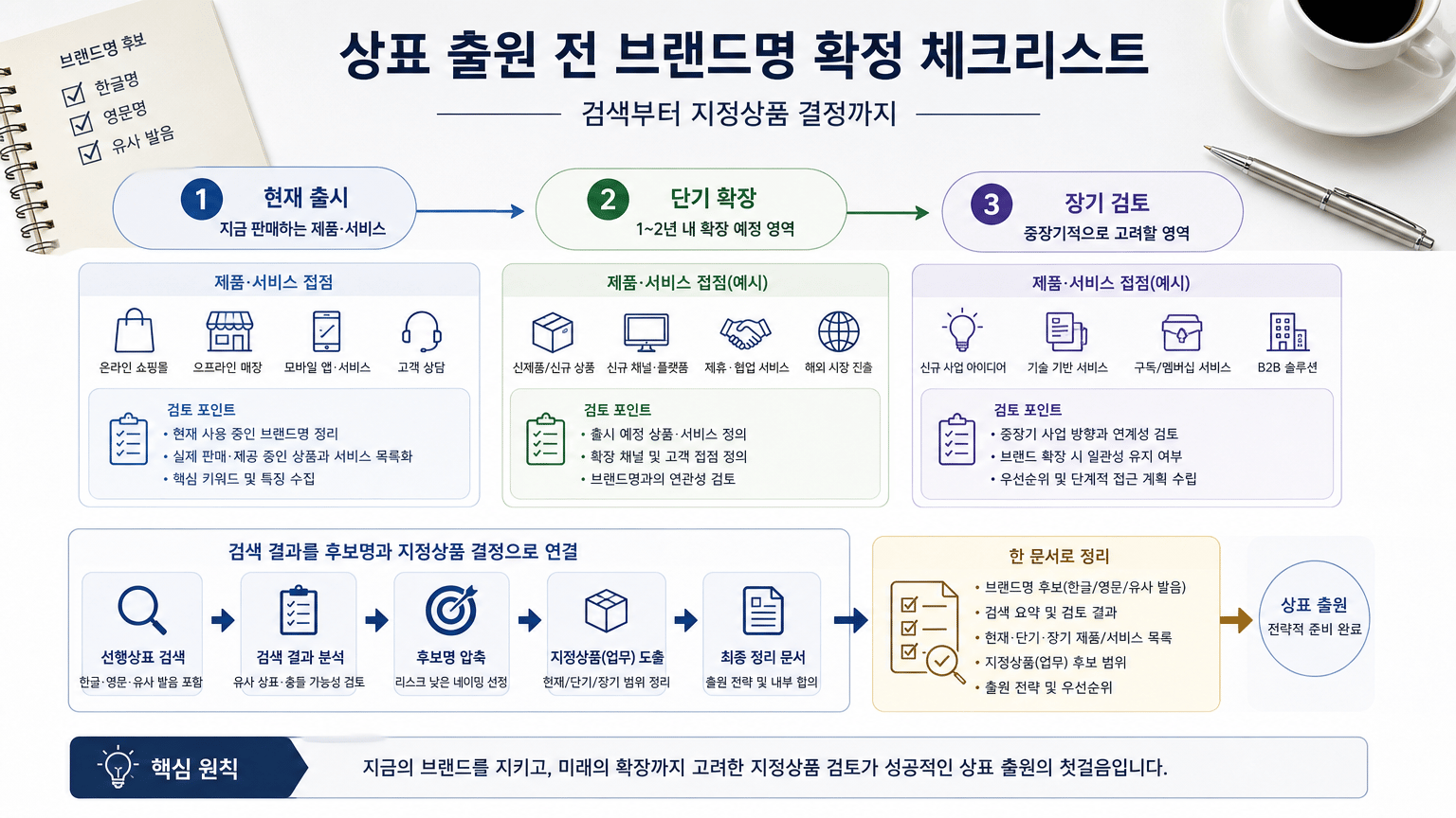 현재 사업과 확장 계획을 지정상품 검토로 연결하기