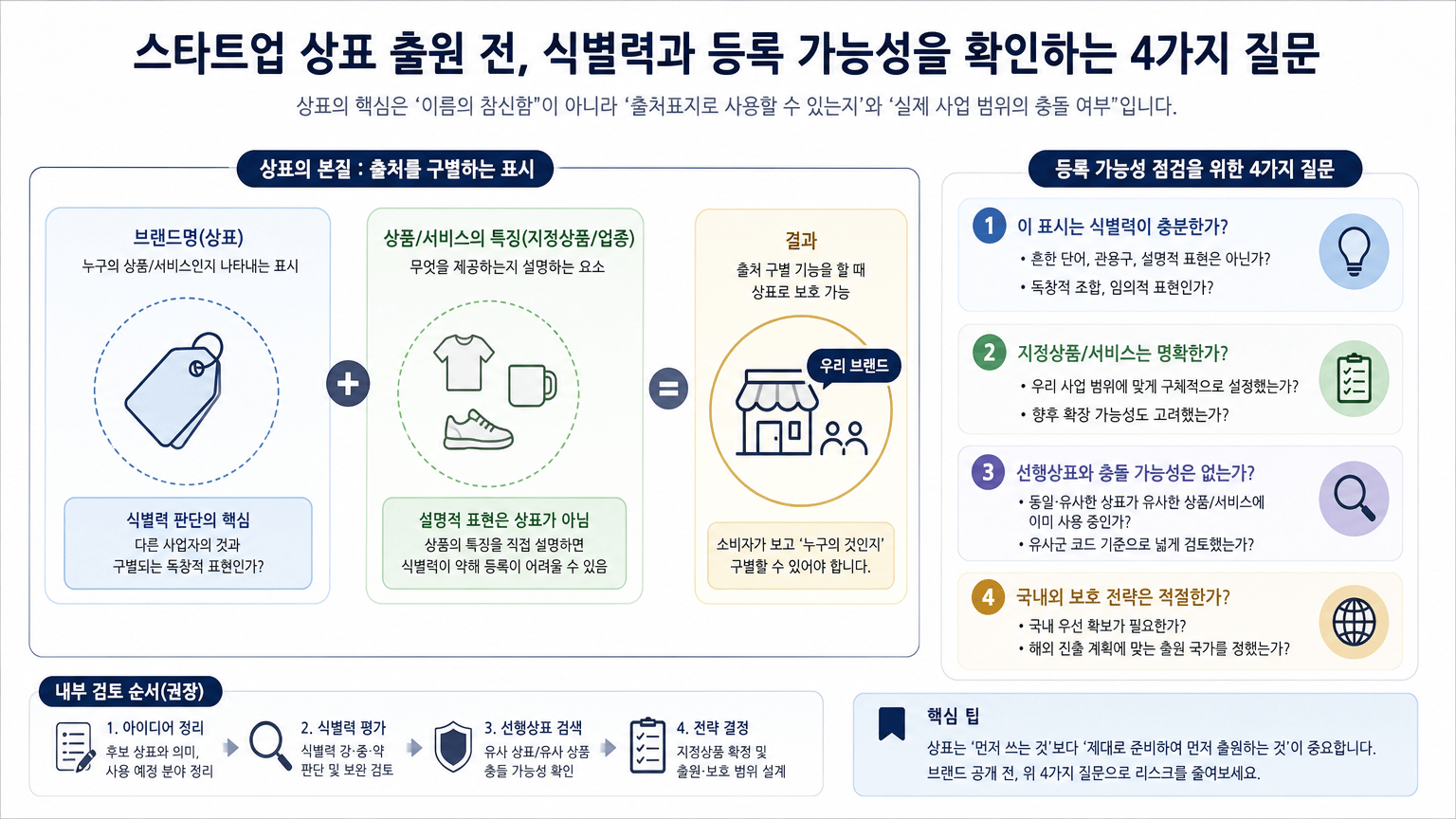 스타트업 상표 출원 전, 식별력과 등록 가능성을 확인하는 4가지 질문