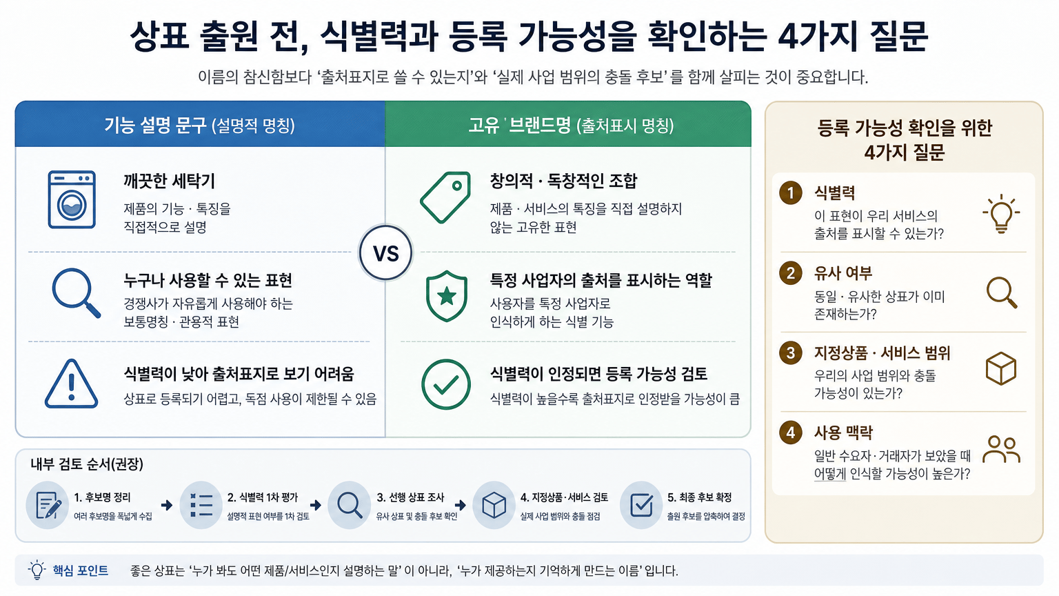 스타트업 상표 출원 전, 식별력과 등록 가능성을 확인하는 4가지 질문