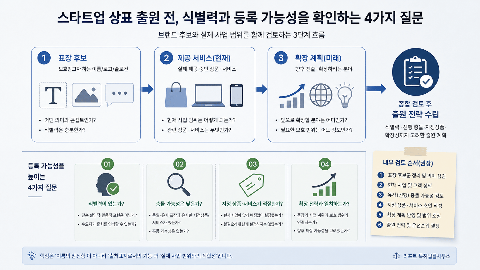 스타트업 상표 출원 전, 식별력과 등록 가능성을 확인하는 4가지 질문
