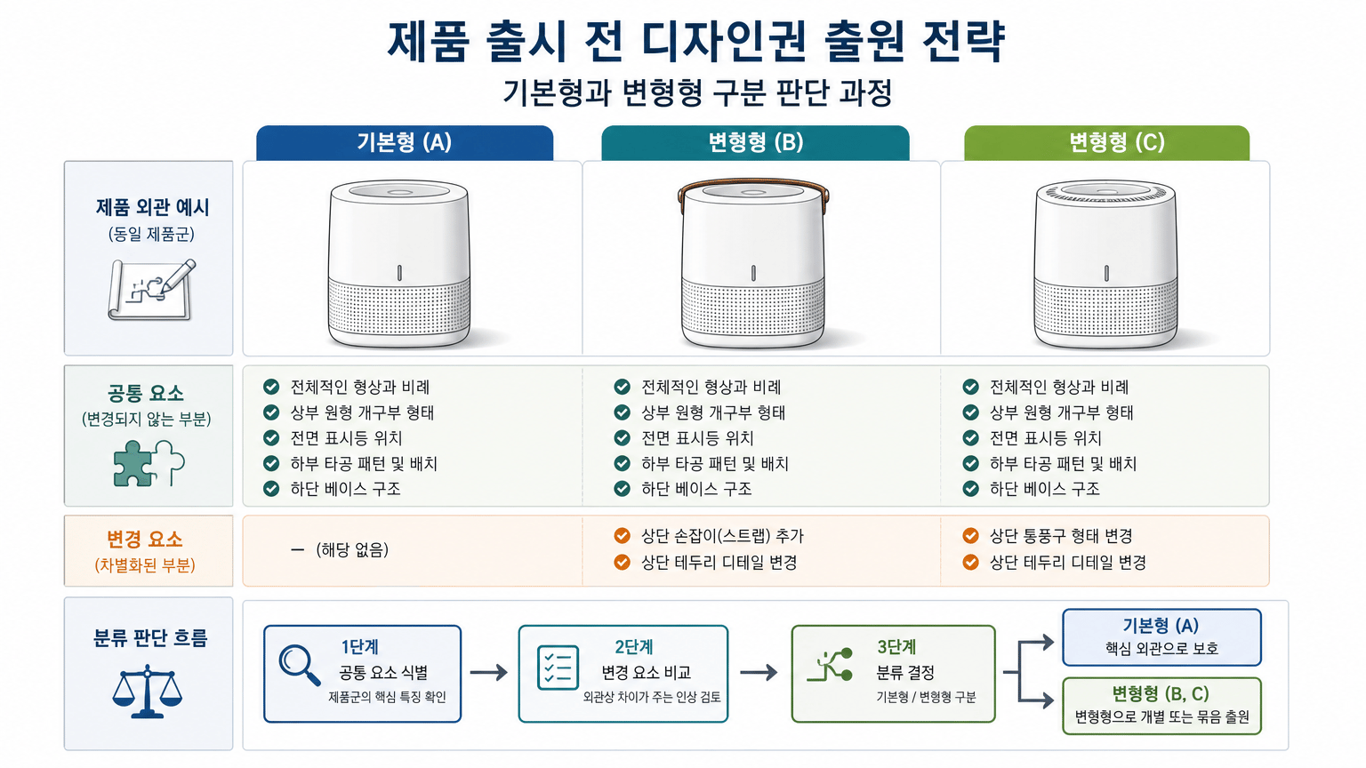 제품 출시 전 디자인권 출원 전략: 보호 범위와 공개 일정 정하기