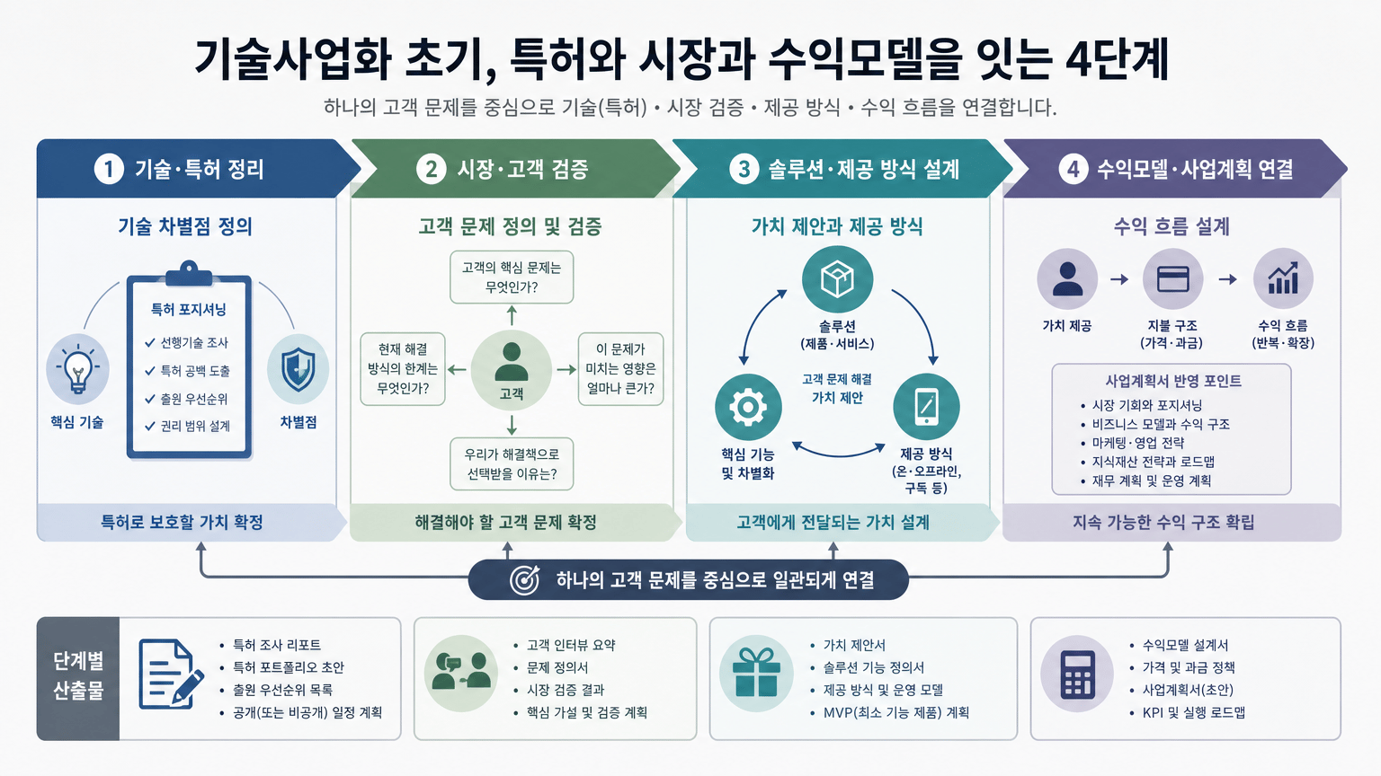 기술사업화 초기, 특허와 시장과 수익모델을 잇는 4단계
