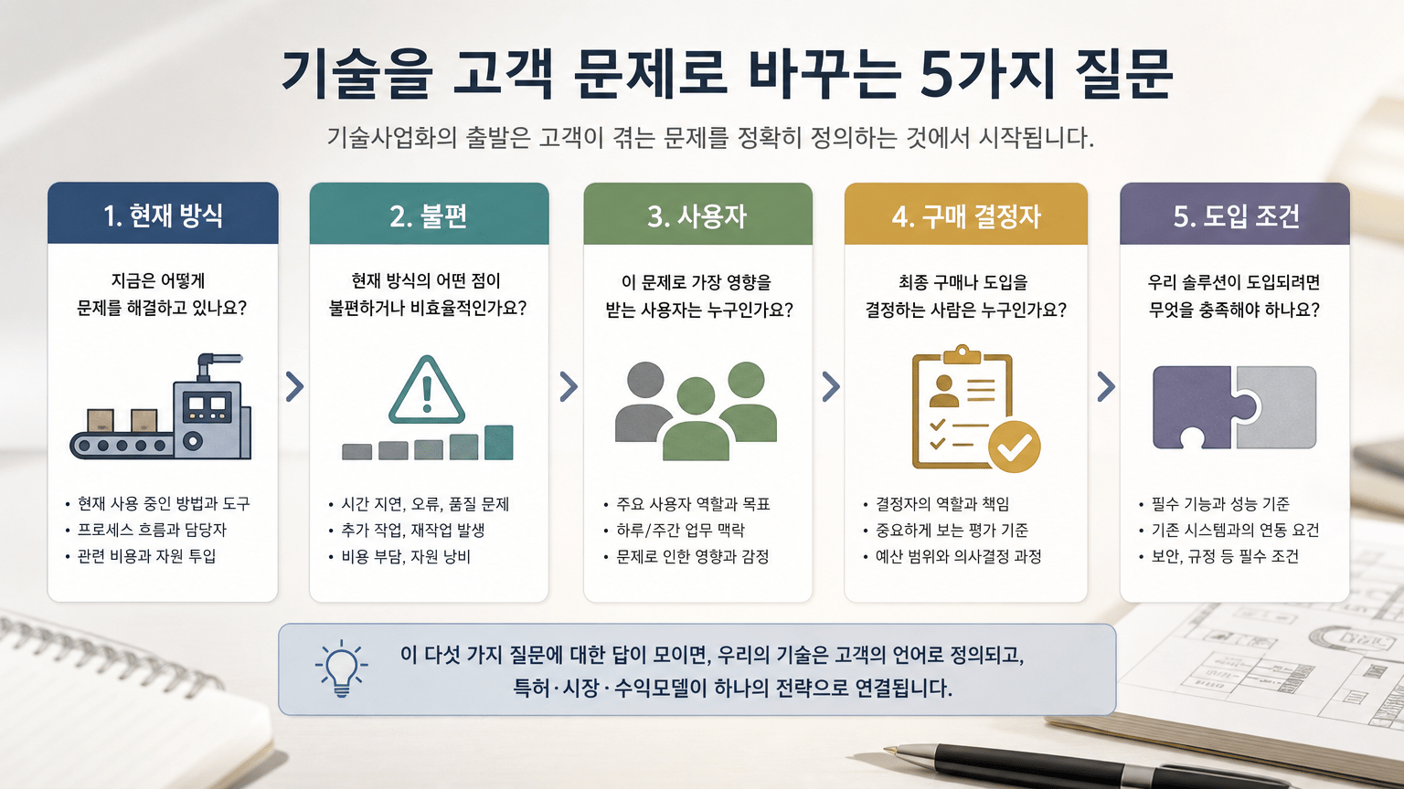 기술사업화 초기, 특허와 시장과 수익모델을 잇는 4단계