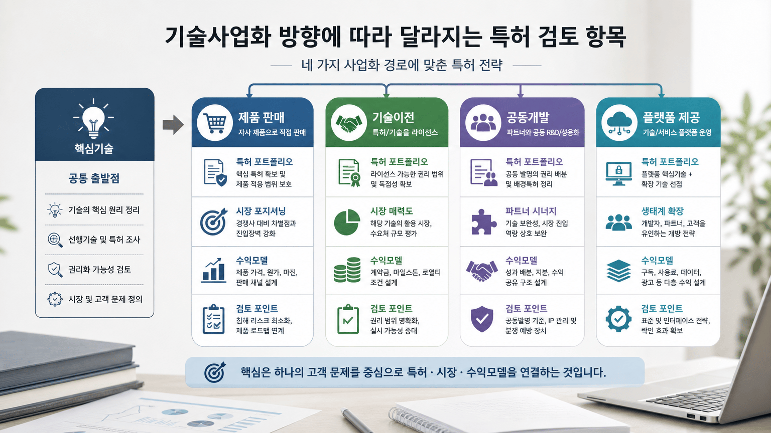 기술사업화 초기, 특허와 시장과 수익모델을 잇는 4단계