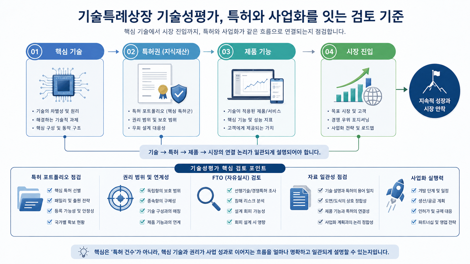 기술특례상장 기술성평가, 특허와 사업화를 잇는 검토 기준