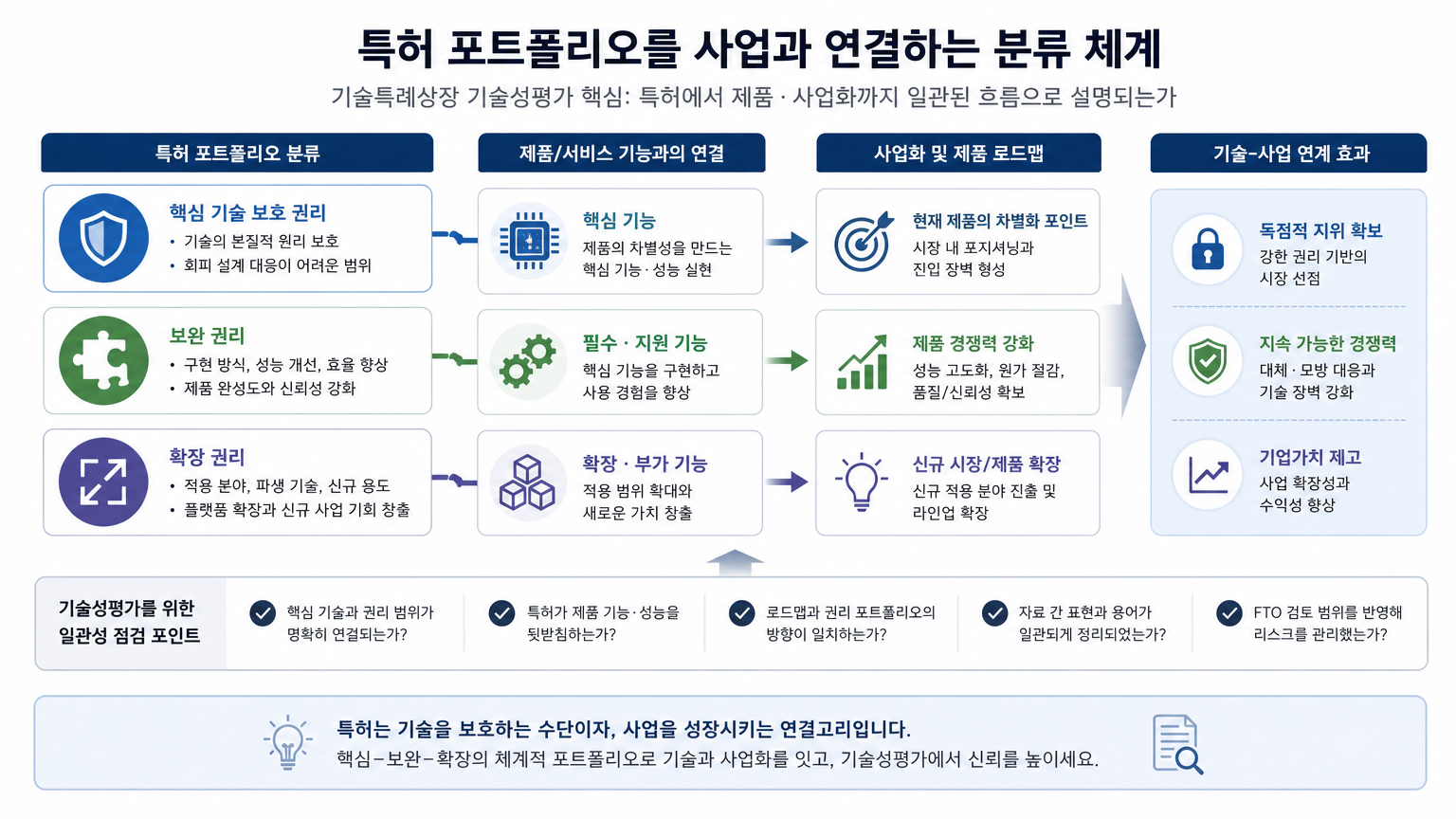 기술특례상장 기술성평가, 특허와 사업화를 잇는 검토 기준