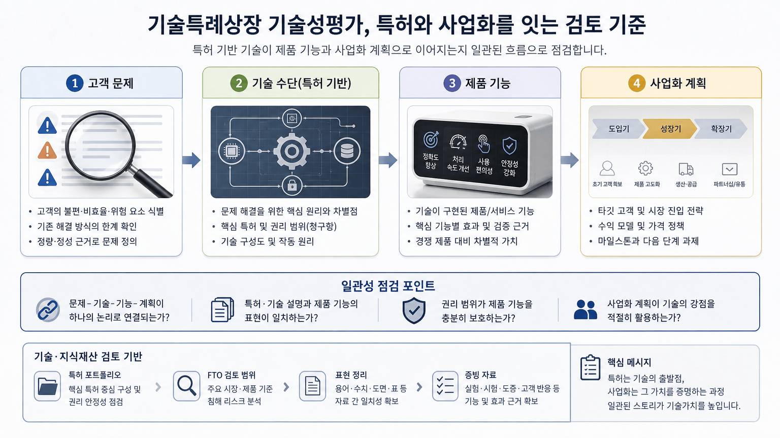 기술특례상장 기술성평가, 특허와 사업화를 잇는 검토 기준