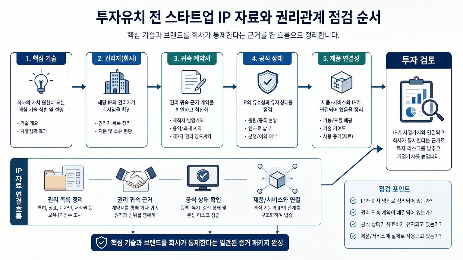 투자유치 전 스타트업 IP 자료와 권리관계 점검 순서