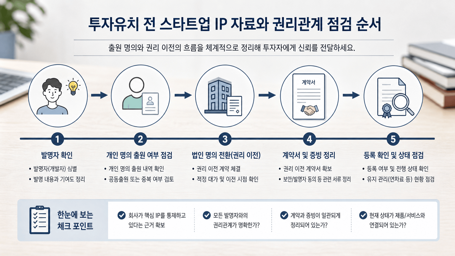 투자유치 전 스타트업 IP 자료와 권리관계 점검 순서